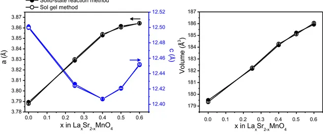 Figure  17.  Evolution  of  cell  parameters  of  La x Sr 2-x MnO 4±δ   (x=  0.25,  0.4,  0.5,  0.6)  synthesized by sol gel and solid-state method.