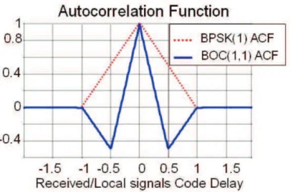Fig. 1. ACF for BOC(1,1) and BPSK(1) signals sample of the spreading code. The sampling frequency is determined from the signal bandwidth and the receiver  dy-namic