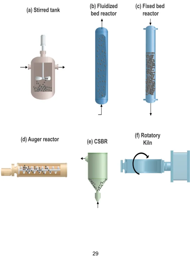 Figure  1.  Several  types  of  reactors  used  in  pyrolysis  process:  (a)  Stirred  tank  –  (b)   Fluidized  bed  reactor  –  (c)  Fixed  bed  reactor  –  (d)  Auge  reactor  –  (e)  CSBR  –  (f)   Rotatory  Kiln