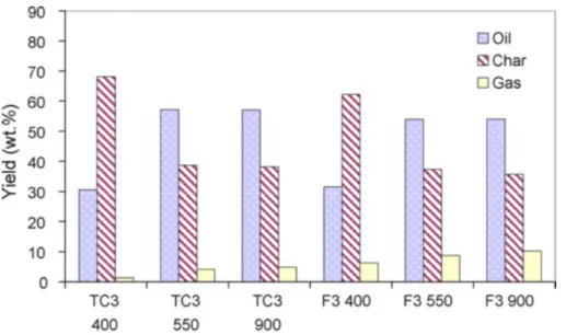 Figure  10.  Yields  of  pyrolysis  products  at  different  temperatures  by  Fernandez  et  al