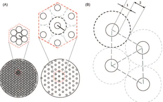 Fig. 4. (A) Schematic representation of high and low packing density in hexagonal stacking and (B) basic mesh used in the study (Rhombus) with R ext ≥ 1 and D ≥ 2, vertices are the four neighboring discs.