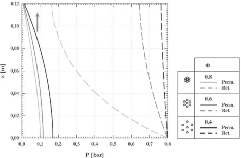 Fig. 10. Variation of pressure along the fiber at the permeate side (permeate side, solid line) and at the retentate side (retentate, dashed line) for outer to inner filtration mode.