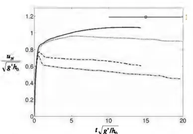 Figure 4:  Temporal evolution of  the front velocity  uN  for  various  lock  aspect  ratios  Â  (p/p,.=10- 2 ):  - - ,   .Â-=18.75; 