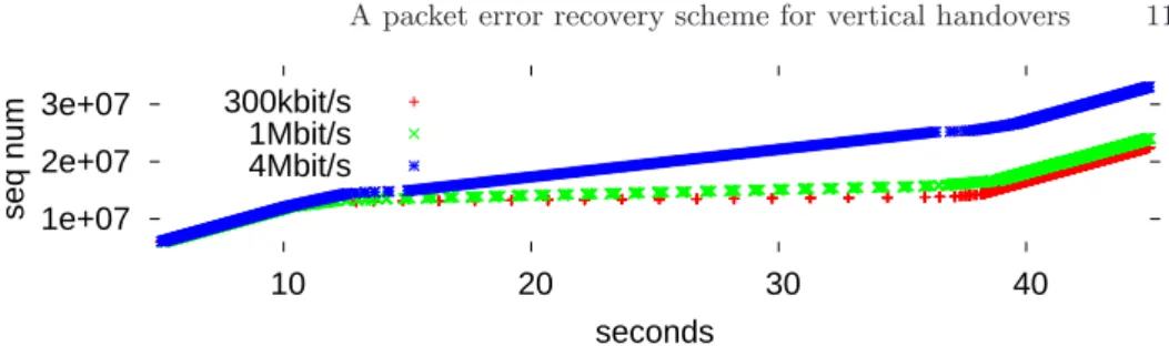 Fig. 5. Handover scenario with various WWAN bandwidth and (10Mb/s, 10ms) WLAN.  1.2e+07 1.6e+07  2e+07 15 20seq numR=1/5R=1/6 15 20 seconds 15 20R=1/8R=1/9