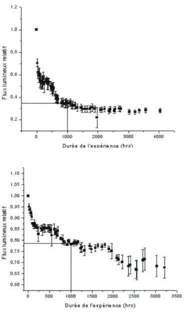 Figure 4.5 : Évolution du flux lumineux des DELs mises au four à 150°C. 