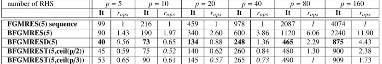 Table 2.6: Number of iterations (It) and operation ratio (r ops ) for the 127 2 -Poisson problem for p canonical basis right-hand sides.