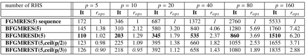Table 2.8: Number of iterations (It) and operation ratio (r ops ) for the 129 2 -convection-di ffusion problem for p random right-hand sides.