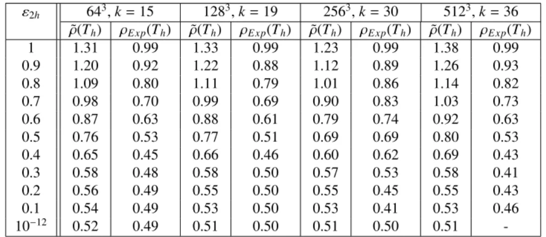 Table 3.5: Theoretical estimation of the convergence factor ( ˜ ρ(T h )) and experimental convergence factors ρ E xp (T h ) for several coarse tolerances ε 2h .