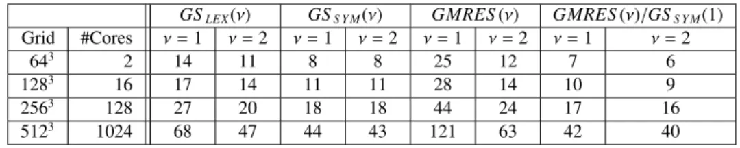 Table 3.6: Number of iterations needed to reach 10 −6 for FGMRES(5) preconditioned by a two-grid cycle considering several smoothers and grids (1/h 3 ) at wavenumbers k = π