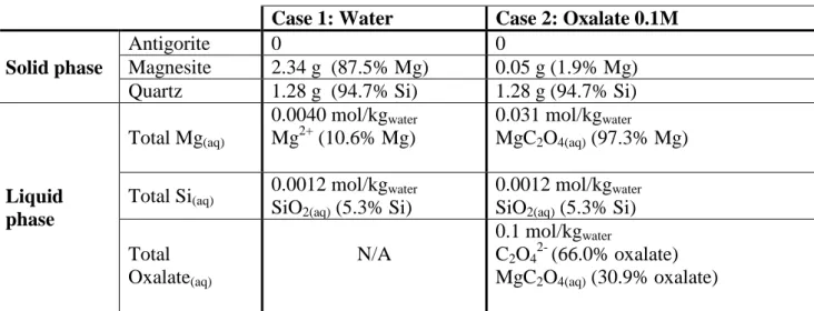 Table 1. Geochemical equilibrium simulation results for antigorite dissolution (solvent mass: 1 kg,  antigorite  mass:  3  g,  temperature:  120°C,  CO 2   fugacity:  20  bar,  precipitation  occurs  as  soon  as  saturation is reached   = 1)