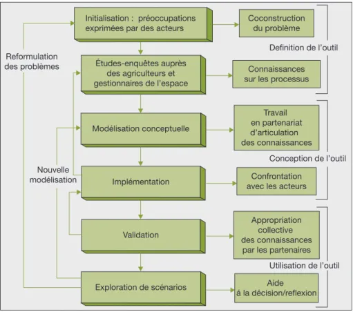 Figure 1.Les e´tapes du processus de mode´lisation.