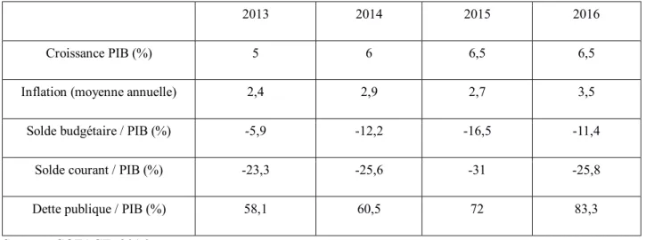 Tableau 1 :  Les principaux indicateurs économiques  