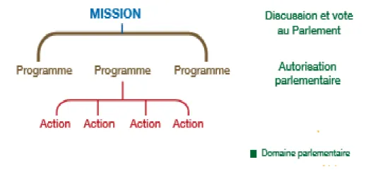 Figure 3: Architecture du budget de l'Etat 