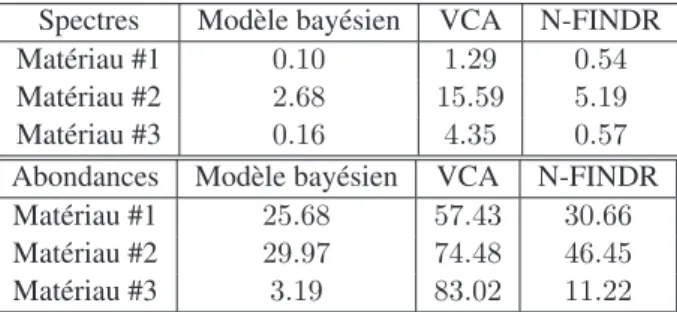 Tableau 1. Comparaison de performances d’estimation entre les algorithmes VCA, N-FINDR et l’approche proposée : erreurs quadratiques moyennes entre les R = 3 spectres estimés et les spectres réels (haut), erreurs quadratiques moyennes globales entre les ab