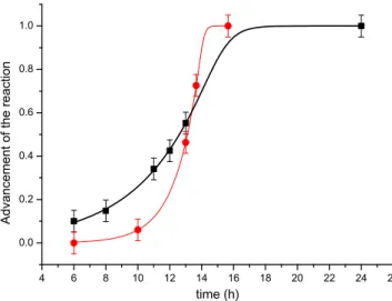 Fig. 3. Conversion of ATCP in gel form. Comparison of the advancement of the hydrolysis of PO 4 3 obtained from chemical analysis of HPO 4 2 (squares) with the advancement of crystallization obtained by XRD analysis (intensity of the 002 peak of apatite)