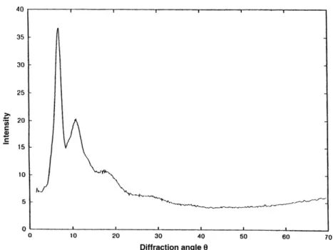 Fig. 5. X-ray diffraction pattern of high temperature amorphous calcium phosphate showing the broad diffraction halos (MoK a ).