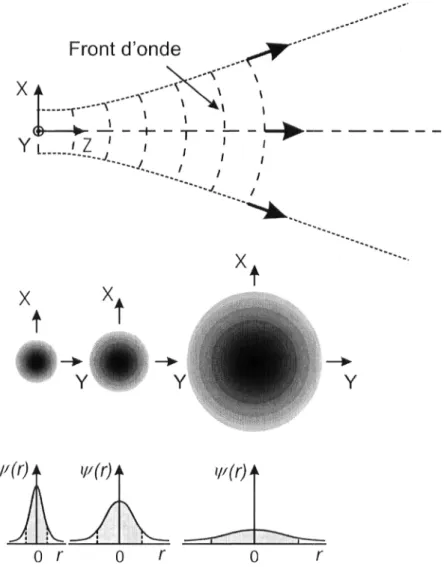 Figure 2.4 Faisceau optique divergeant à mesure qu'il se propage dans l'air libre. 