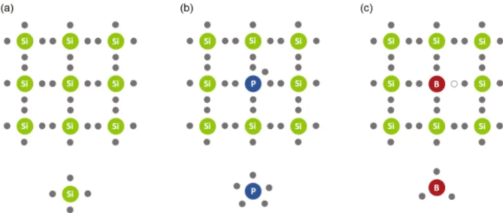 Figure 1.12 : Schematic view of bonds formation in pure Silicon semiconductor (a), Phosphorous n-doped Silicon (b) and Boron p-doped Silicon (c).