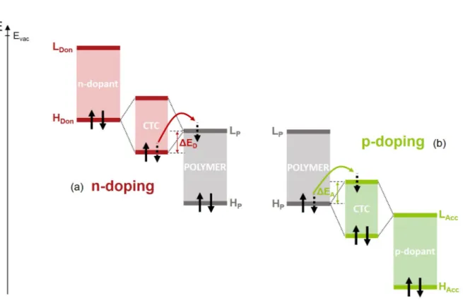 Figure 1.16 : Schematic of organic semiconductor doping through Charge Transfer Complex (CTC) formation between the n-type dopant HOMO and polymer LUMO for n-doping (a) and between the polymer HOMO and p-type dopant LUMO for p-doping (b)