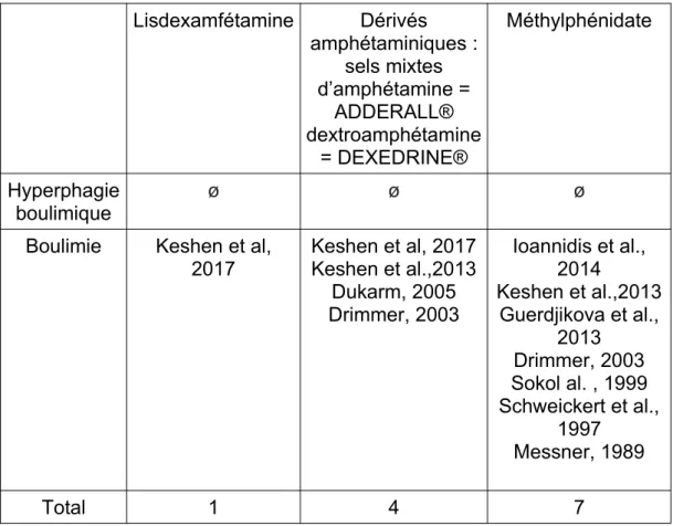 Tableau I. Synthèse des cas cliniques inclus en fonction du TCA et de la substance  étudiée Lisdexamfétamine  Dérivés amphétaminiques :  sels mixtes d’amphétamine = ADDERALL®  dextroamphétamine = DEXEDRINE®  Méthylphénidate Hyperphagie boulimique ø ø ø