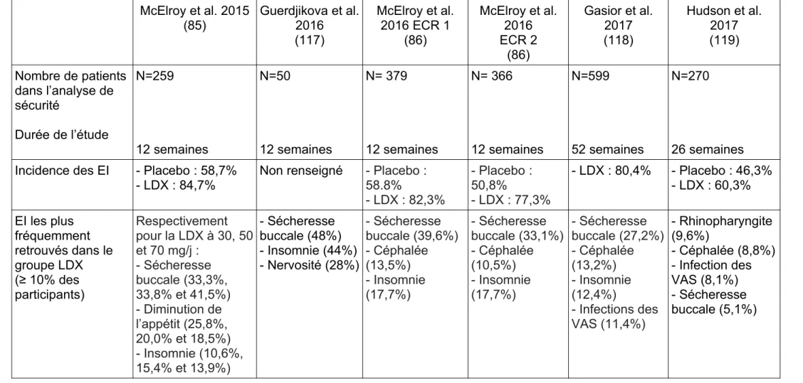 Tableau V . Principaux résultats concernant le profil de sécurité de la lisdexamfétamine dans l‘hyperphagie boulimique issus  des essais cliniques 