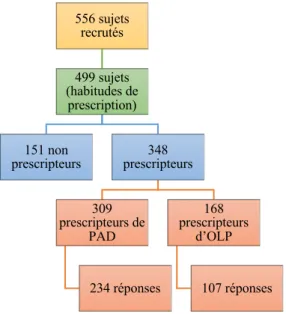 Figure 4 : Répartition des sujets ayant répondu au questionnaire  (les prescripteurs de PAD peuvent être prescripteurs d’OLP et inversement) 