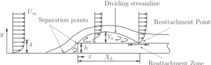 Fig. 1. Flow features over a forward facing step (FFS). Left to right: upstream boundary layer proﬁle, upstream recirculation, step face, recirculation region of present interest, reattachment point.