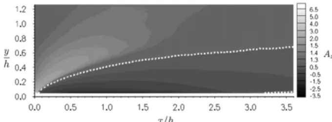 Fig. 9. Contours of the ampliﬁcation factor, A z above a FFS for d =h ¼ 1:25;