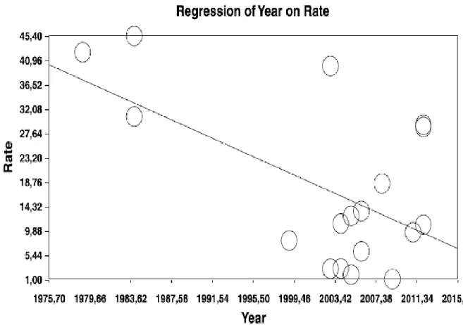 Figure 3 : analyse en méta régression des taux d'ECT dans le monde (Taux par années  pour 100 000 habitants