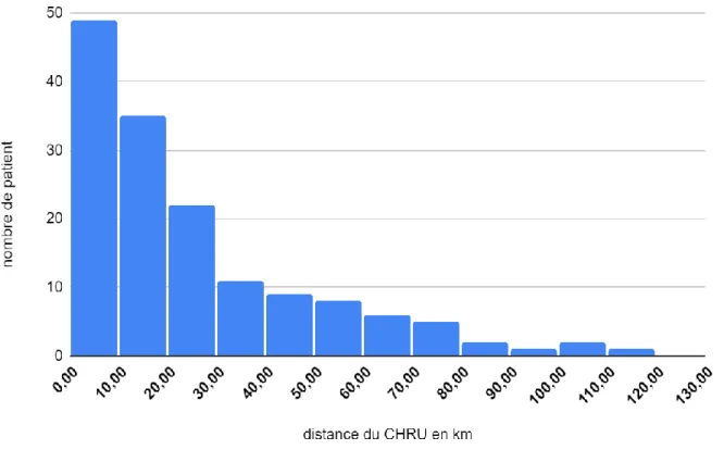 Figure 5 : répartition des patients en fonction de la distance par rapport au CHRU 