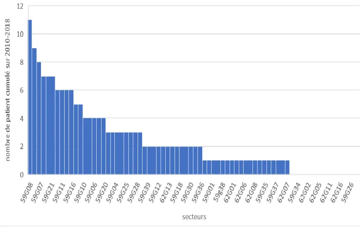 Figure 6 : nombre de patients par secteur  