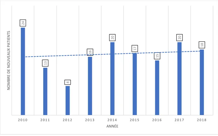 Figure 7 : nombre de nouveaux patients par année avec courbe de tendance 