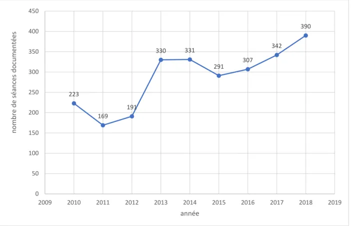 Figure 8 : évolution du nombre de séances documentées par année  