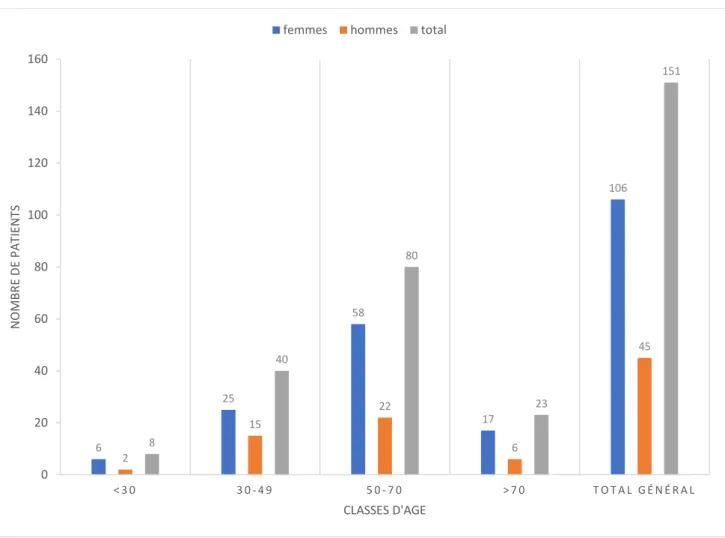 Tableau 3 : : répartition des patients par classes d’âge en fonction du sexe 