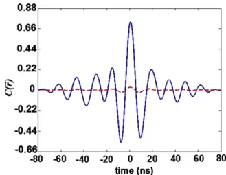Figure 4. 3D representations of the speckle signal S(r) as a function of time and the number of acoustic pulses