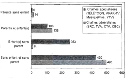 Figure 4-6	  Présence  d'au  moins  un  enfant  et  d'au  moins  un  parent  (en  matraquage)  en  fonction  des types de  chaînes