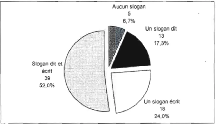 Figure 4-7  Présence d'un slogan verbal  ou  écrit dans  les  concepts publicitaires (n  =  75)