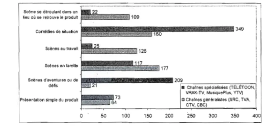 Figure 4-8	  Choix du  thème (en  matraquage) en fonction  des types de chaînes. 