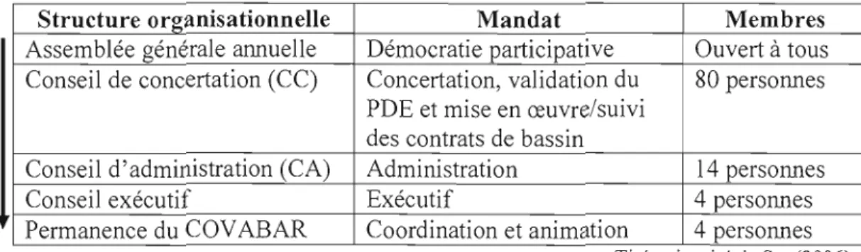 Tableau 3.1  Structure organisationnelle du COYABAR 