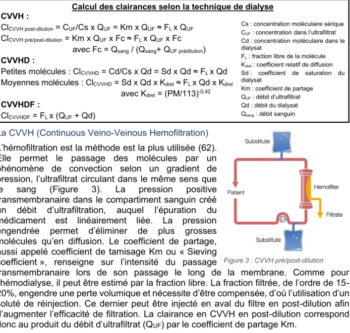 Figure 3 : CVVH pré/post-dilution