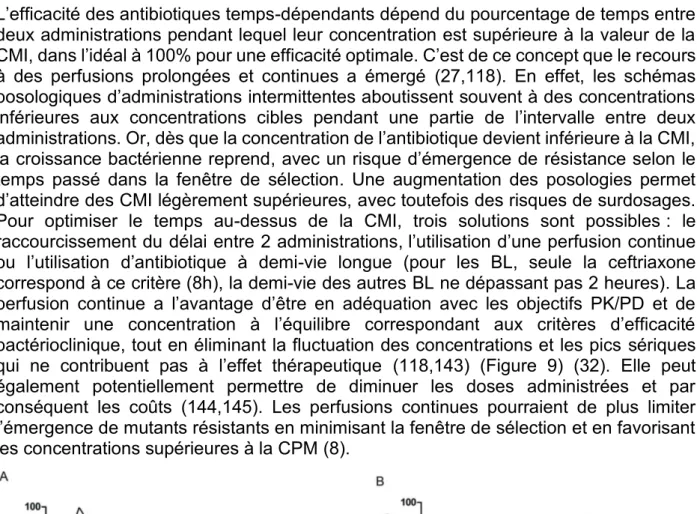 Figure 9 : Evolution des concentrations de bêta-lactamines en fonction du temps selon le mode d’administration par  rapport aux CMI de deux pathogènes différents (0,125 mg/l et 8 mg/l) 