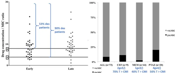 Figure 10 : Distribution des ratios Cmin/c.c. de P.aeruginosa à 40, 50 ou 70% T > CMI 
