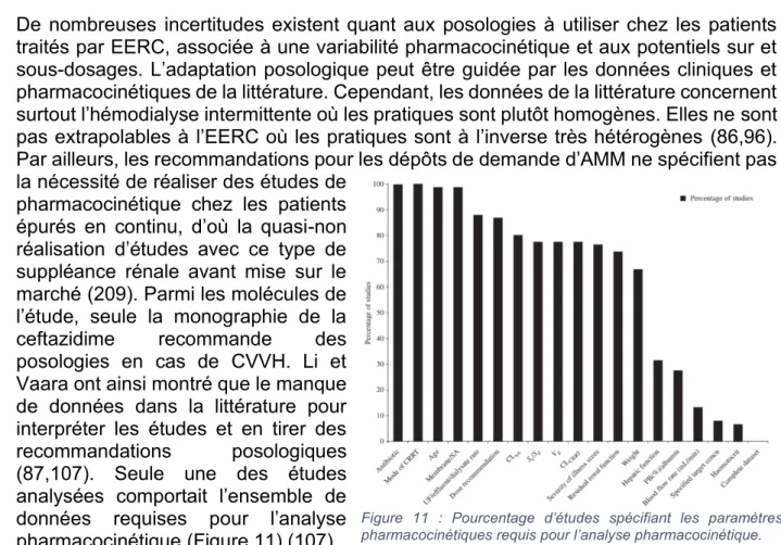 Figure  11  :  Pourcentage  d’études  spécifiant  les  paramètres  pharmacocinétiques requis pour l’analyse pharmacocinétique.