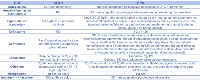 Tableau 2 : Recommandations posologiques de la SFAR et du GPR en cas d'épuration extra-rénale continue 