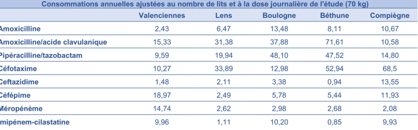 Tableau 3 : Consommations de bêta-lactamines en 2018 des centres investigateurs 