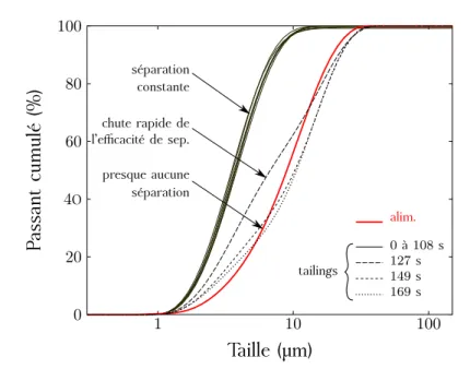 Figure 3.2: Évolution au cours du temps de la granulométrie des rejets d’un Falcon L40 (exp