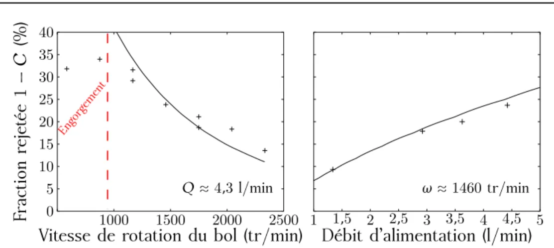 Figure 4.3: Évolution du taux de récupération en fonction des paramètres opératoires (exp