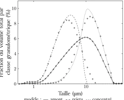 Figure 4.7: Comparaison des mesures au granulomètre laser avec les pré- pré-dictions du modèle.