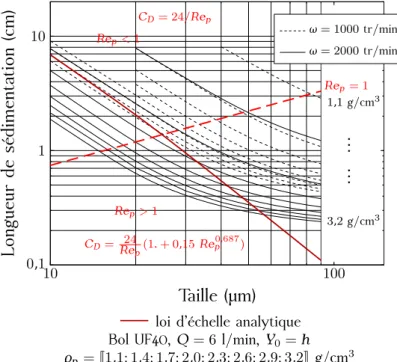 Figure 4.8: Évolution de la longueur de sédimentation en fonction de la taille des particules