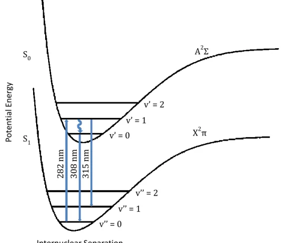 Figure 3: Schematic diagram of the potential energy curves of the OH radical. 